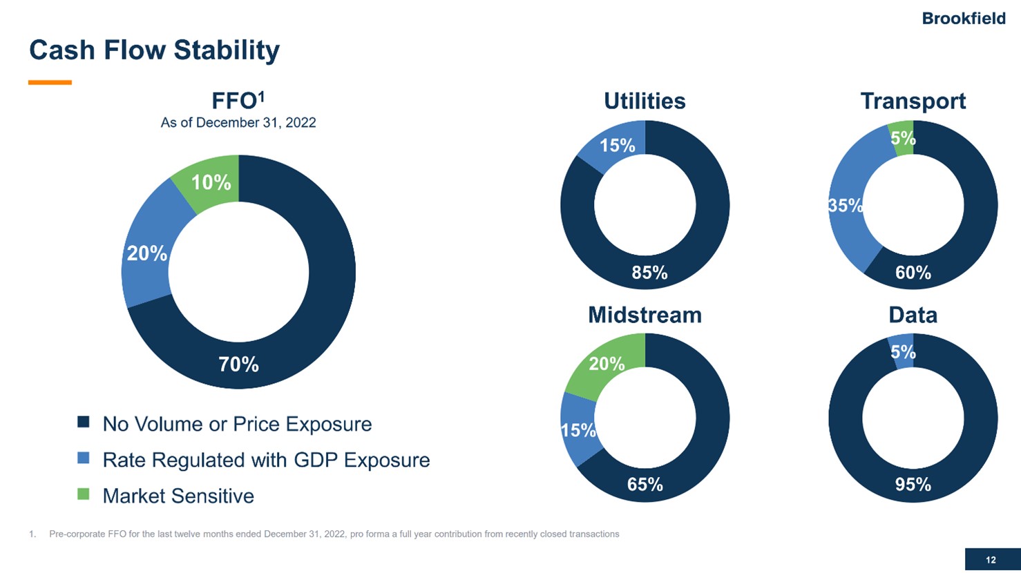 A slide showing the stability of Brookfield Infrastructure's cash flows.
