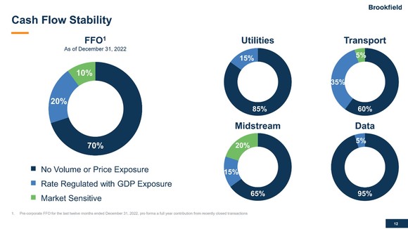 A slide showing the stability of Brookfield Infrastructure's cash flows.