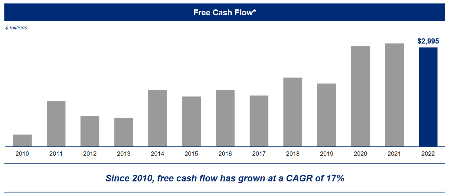 A chart shows Marsh & McLennan's free cash flow since 2010. 