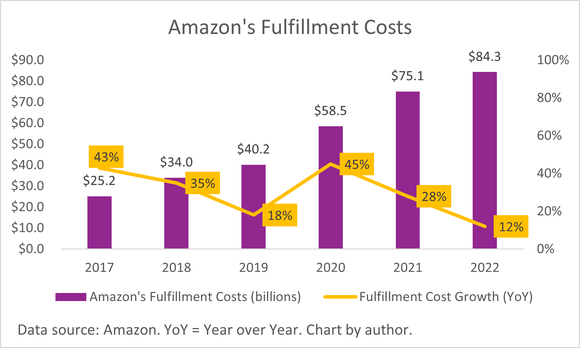A chart of Amazon's yearly fulfillment costs. 