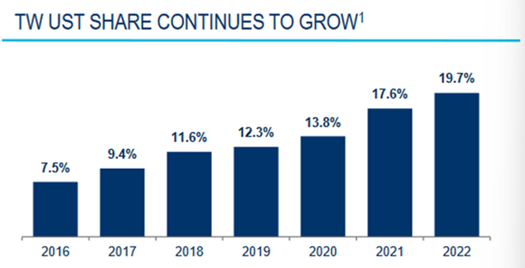 A chart shows Tradeweb's share of U.S. Treasury markets.