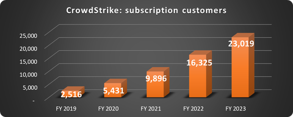 CrowdStrike's subscription customer growth.