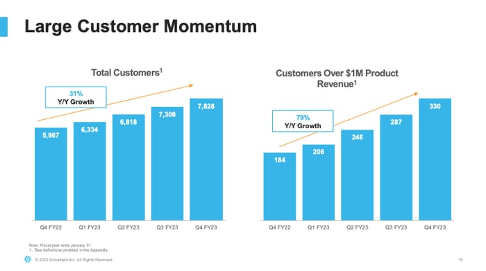 Two charts showing Snowflake's total customers and larger customers growth from Q4 FY22 to Q4 FY23.