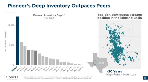 A slide showing Pioneer Natural Resources drilling inventory in the Permian Basin. 