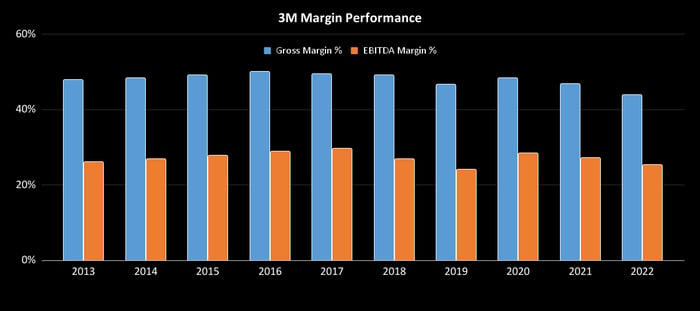 3M margin performance.