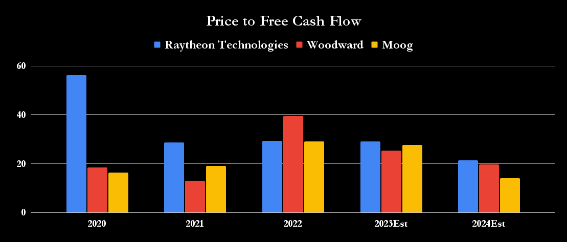 Raytheon, Woodward, and Moog price to cash flow.