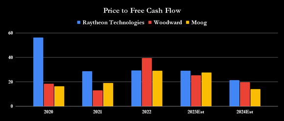 Raytheon, Woodward, and Moog price to cash flow.
