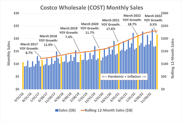 Costco's sales are slowing, but slowing from a rapid growth pace that was never going to be sustained. 