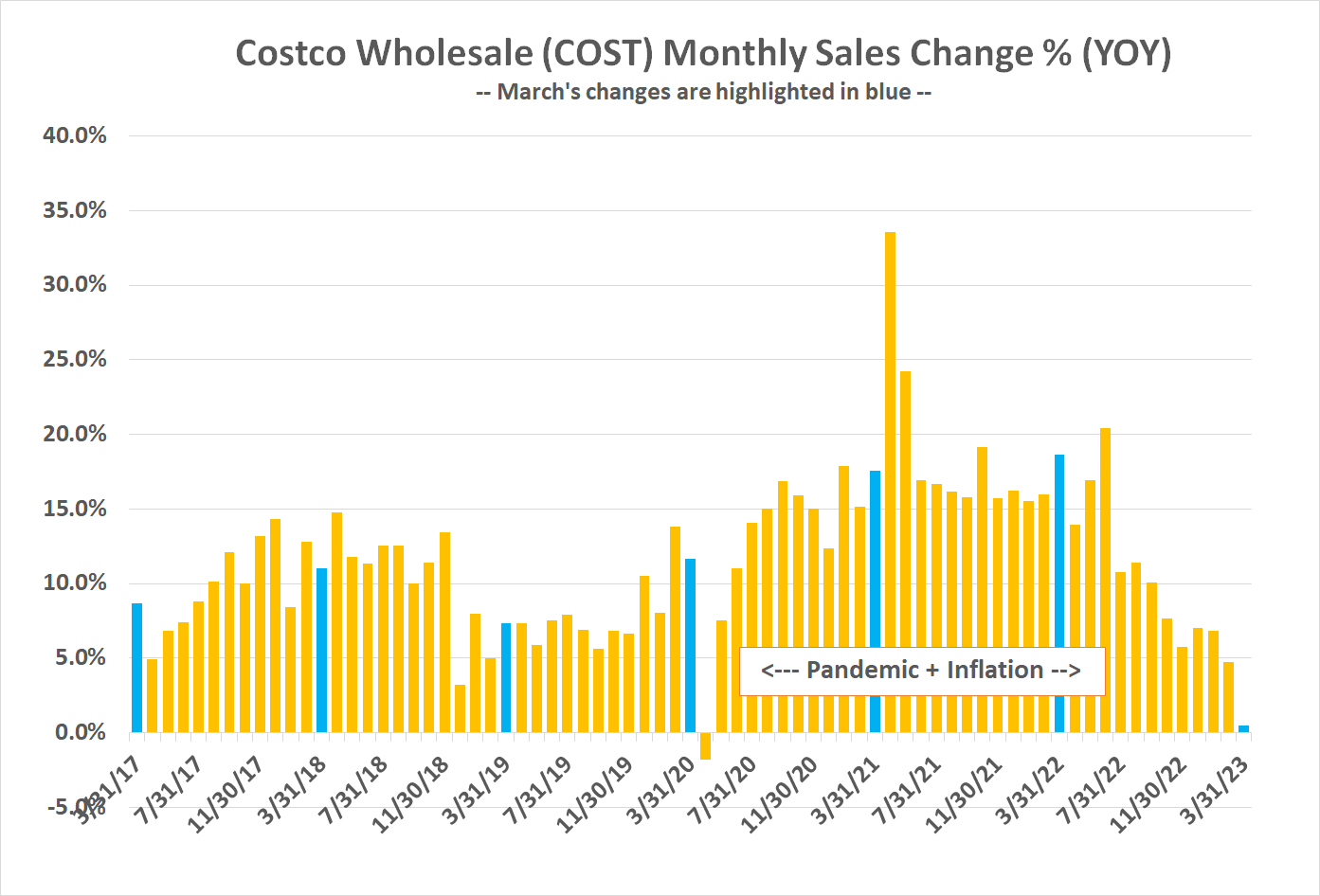 Costco's recently-slowing sales growth is mostly a function of the comparison to 2021's and 2022's strong sales growth. 