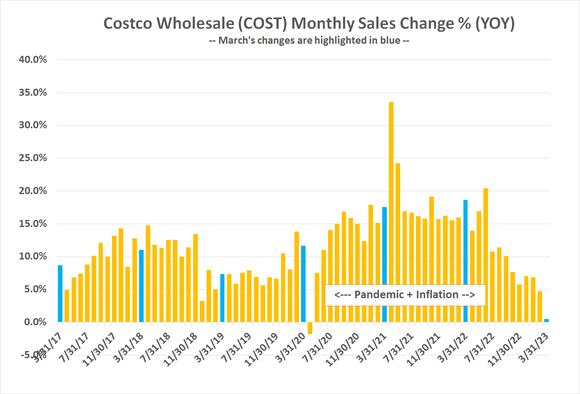 Costco's recently-slowing sales growth is mostly a function of the comparison to 2021's and 2022's strong sales growth. 
