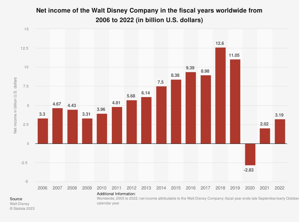A chart showing Disney's net income over the last several years. 