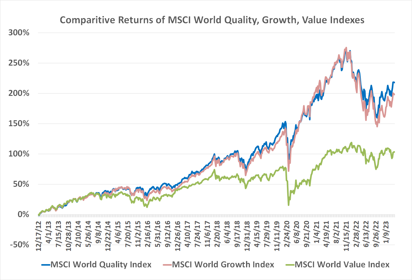 Quality stocks tend to outperform growth stocks and value stocks, given a long-term timeframe.