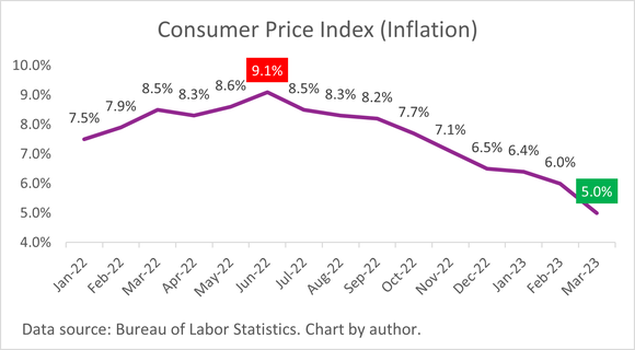 A chart of annualized consumer price index inflation data, peaking in June 2022 and falling since.