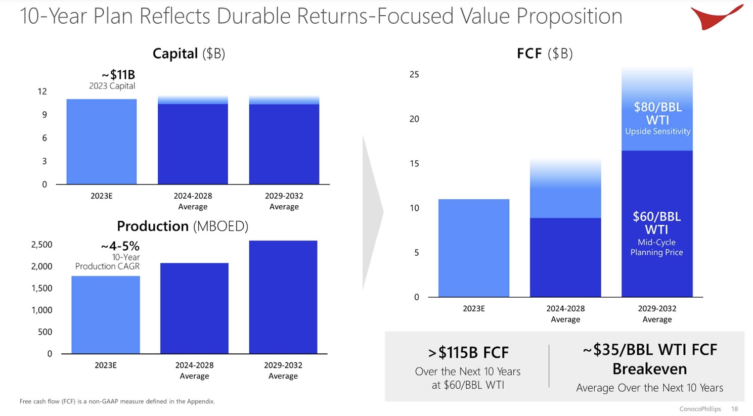 A slide showing ConocoPhillips' projected free cash flow over the coming years.