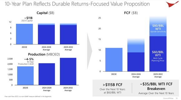 A slide showing ConocoPhillips' projected free cash flow over the coming years.