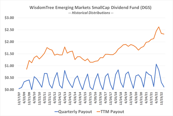 The WisdomTree Emerging Markets SmallCap Dividend Fund's dividend payments have been growing reliably since 2016.