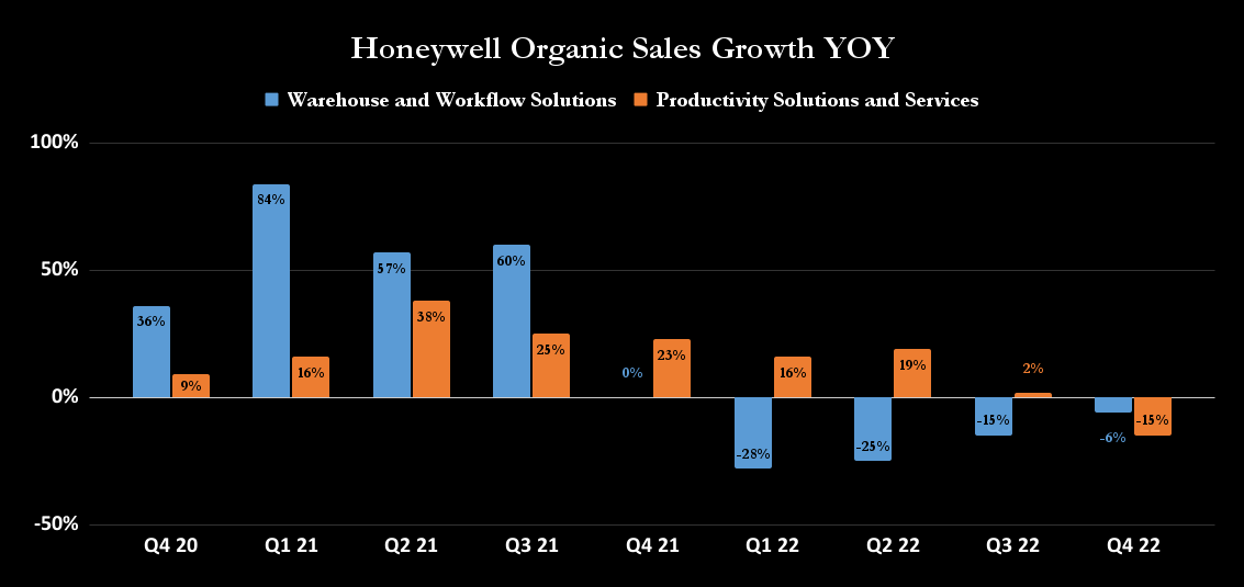 Honeywell Organic Sales Growth YOY