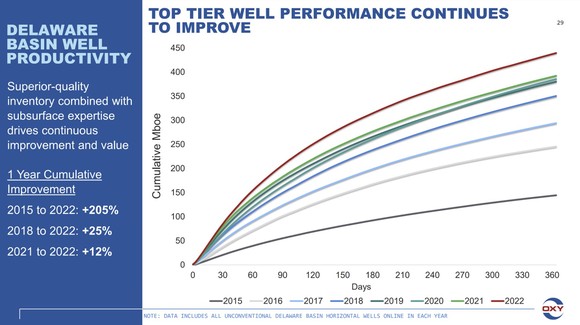 A slide showing Occidental Petroleum's well performance in the Permian Basin.