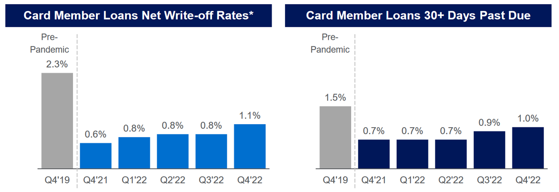 Two charts show American Express's net write-offs and loans 30+ days past two over five quarters, compared to pre-pandemic levels. 