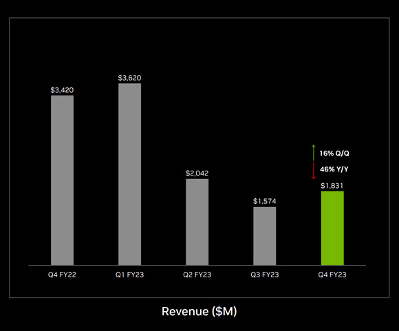 Chart showing Nvidia's gaming revenue segment falling.