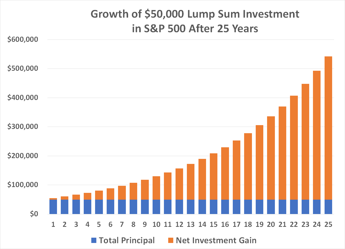 A $50,000 investment in the S&P 500 within an IRA could be worth more than $500,000 in 25 years.