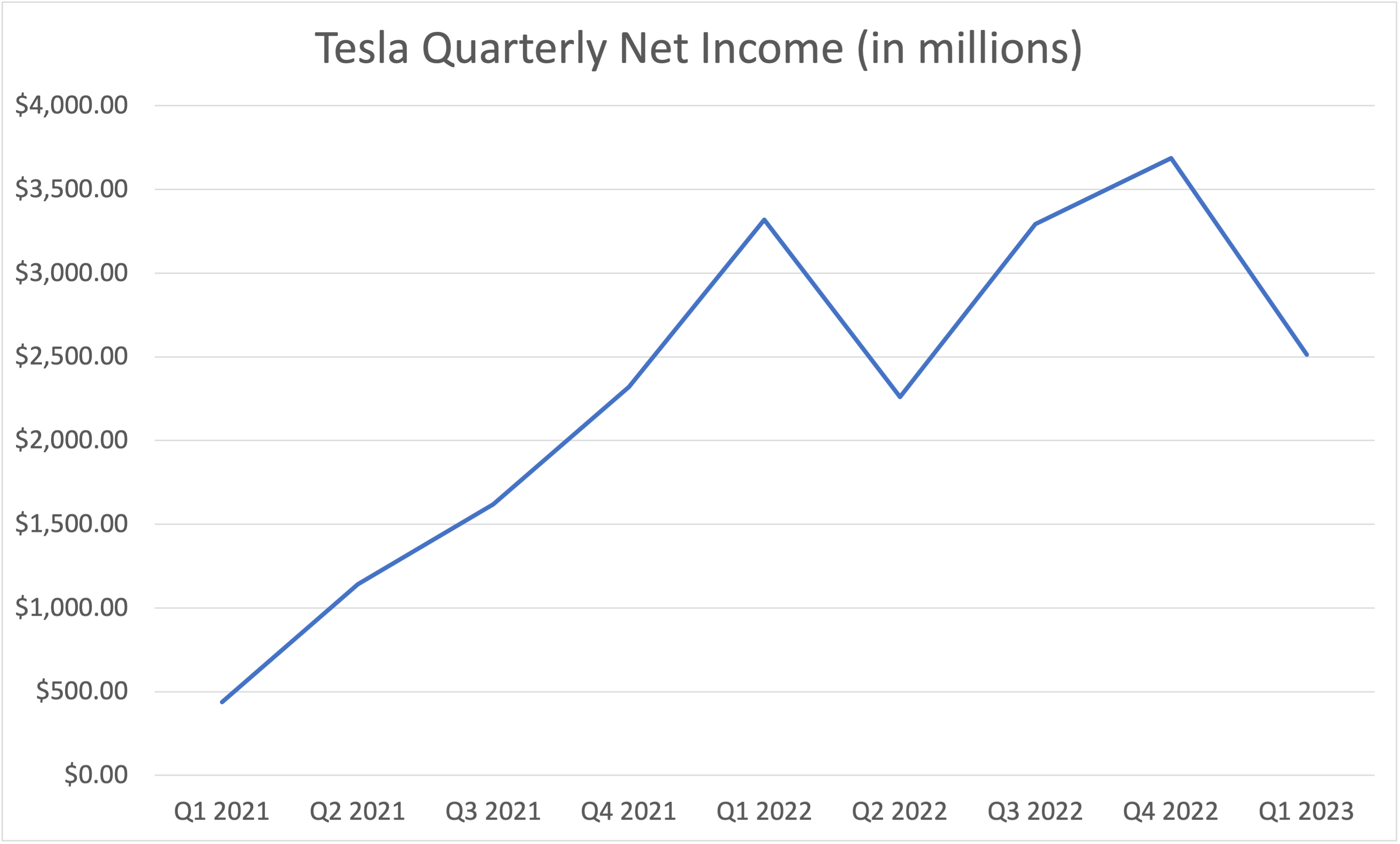Tesla quarterly net income chart since Q1 2021.
