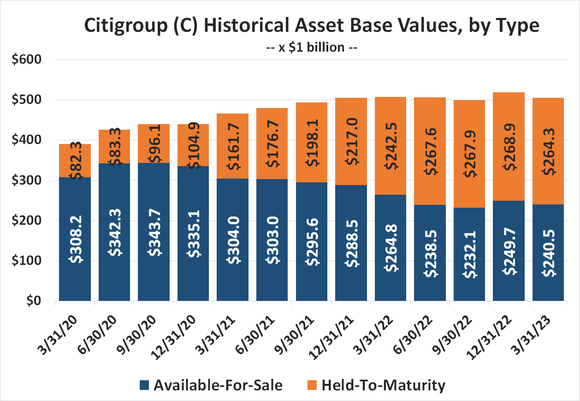 Nearly half of Citigroup's asset base consists of readily marketable bonds and other debt instruments.