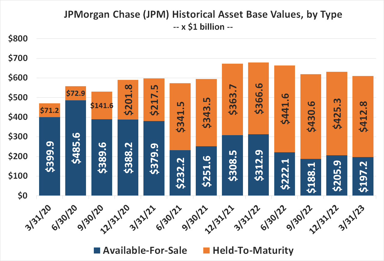 JPMorgan Chase isn't facing the same sort of liquidity crisis that caused the collapse of Silicon Valley Bank.