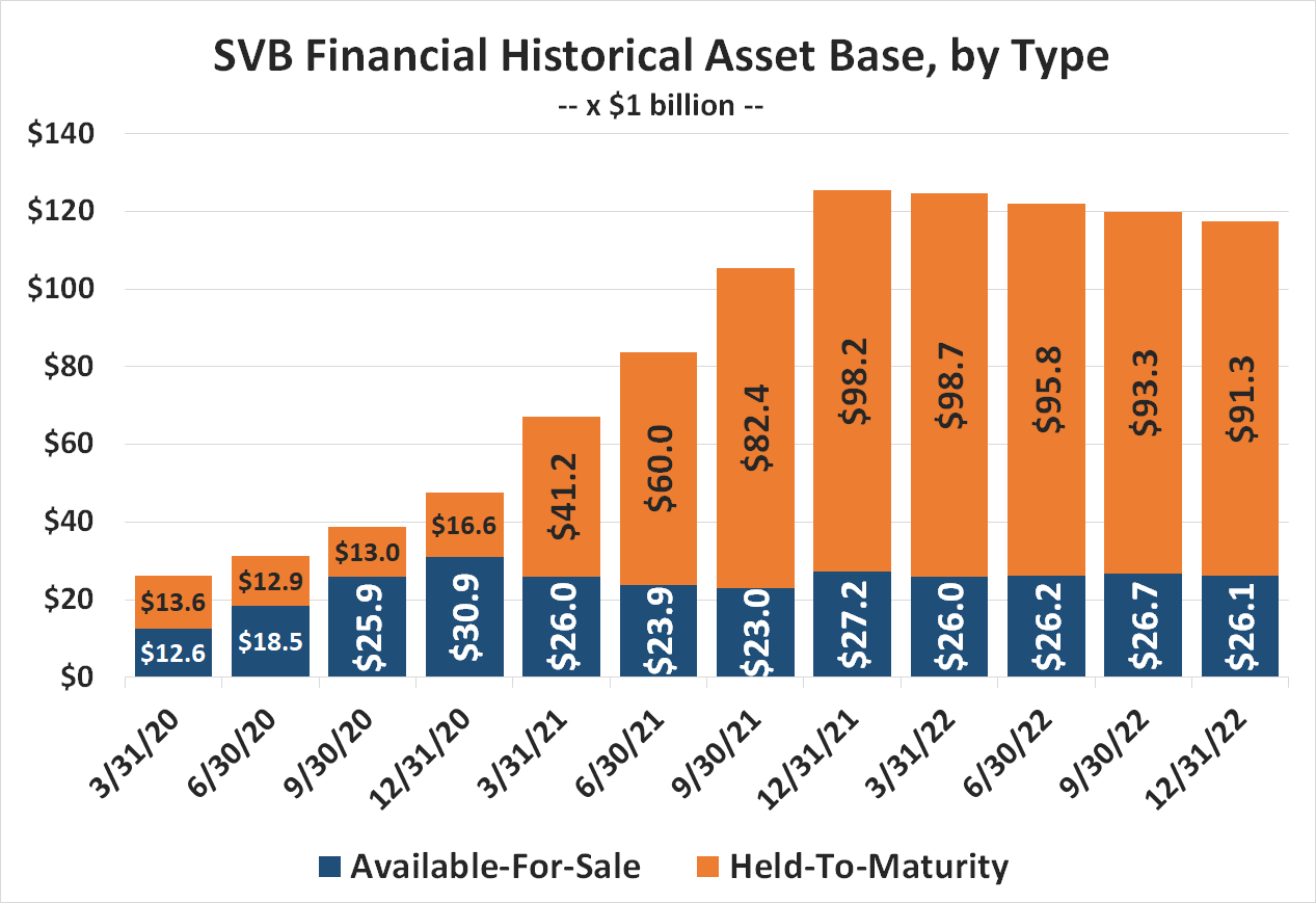 Silicon Valley Bank collapsed because it held too few available-for-sale securities. 