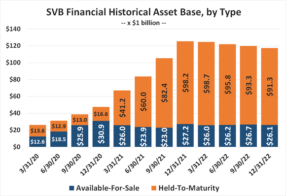Silicon Valley Bank collapsed because it held too few available-for-sale securities. 