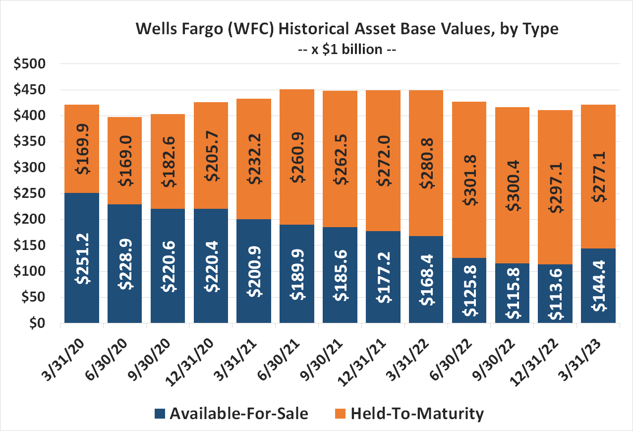 Wells Fargo holds relatively fewer available-for-sale instruments, but it's growing this proportion of its asset base before liquidity becomes a problem. 
