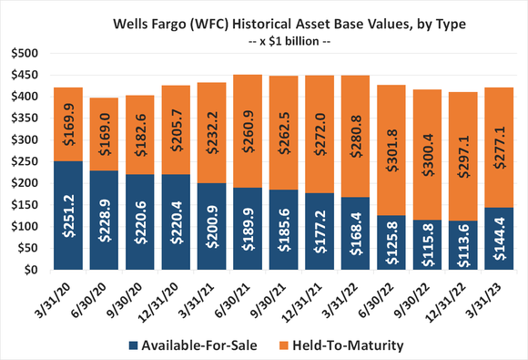 Wells Fargo holds relatively fewer available-for-sale instruments, but it's growing this proportion of its asset base before liquidity becomes a problem. 