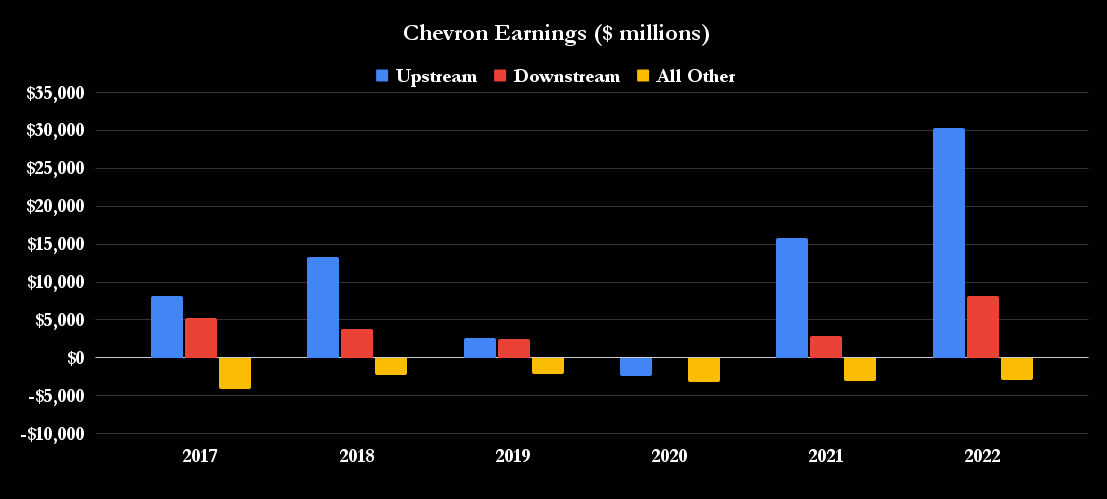 Chevron earnings chart.