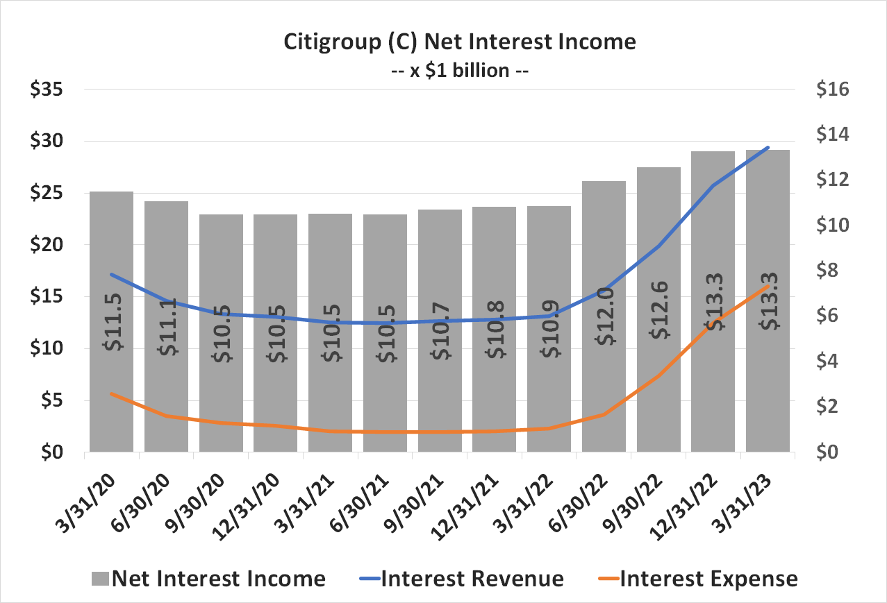 Citigroup's net interest income is higher than it's been in years thanks to recent interest rate increases.