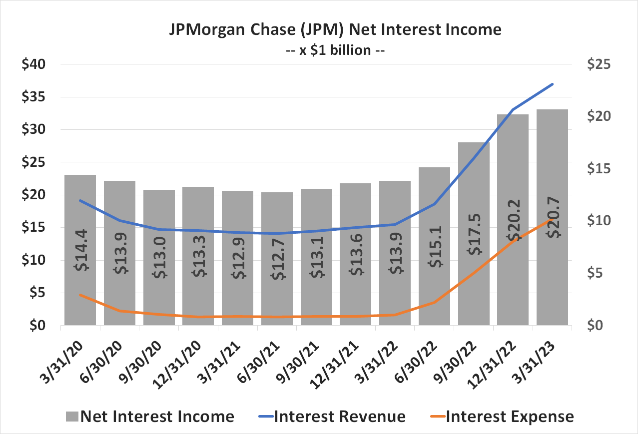 Higher interest rates are providing a net profit boost for JPMorgan Chase's loan business.