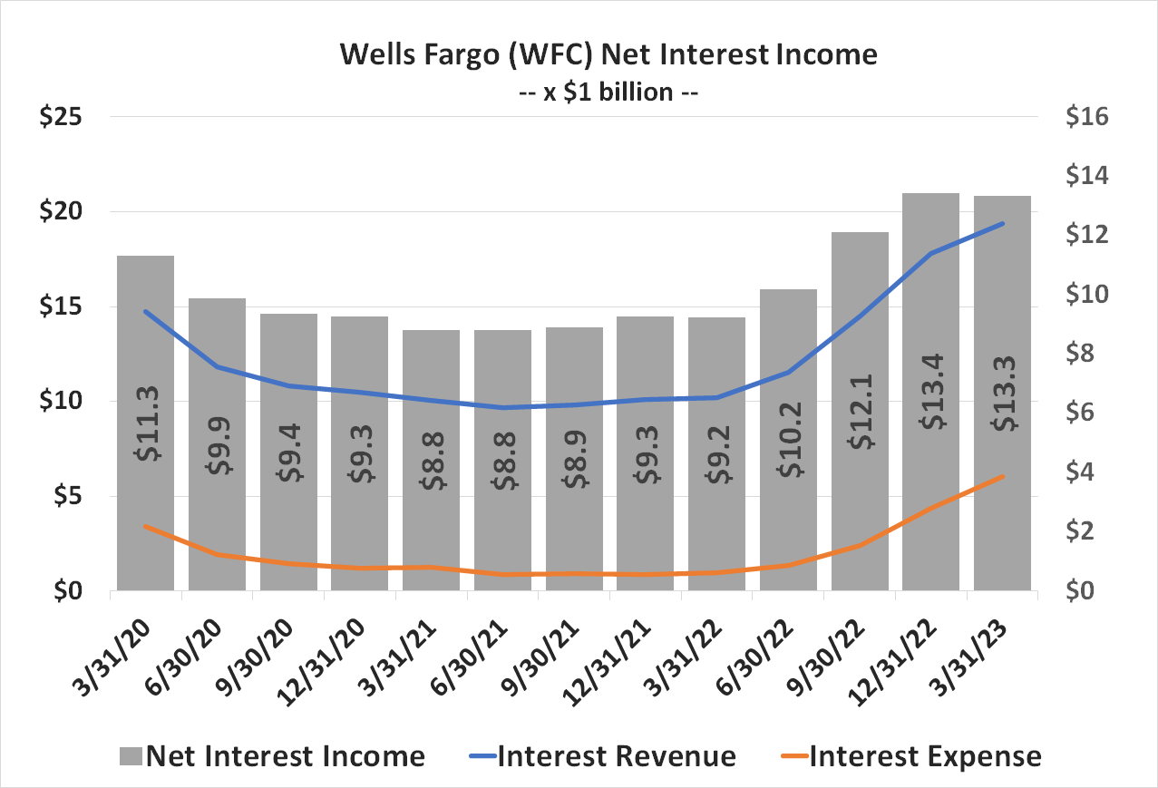 Wells Fargo's profitability is up thanks to higher margins on loans.