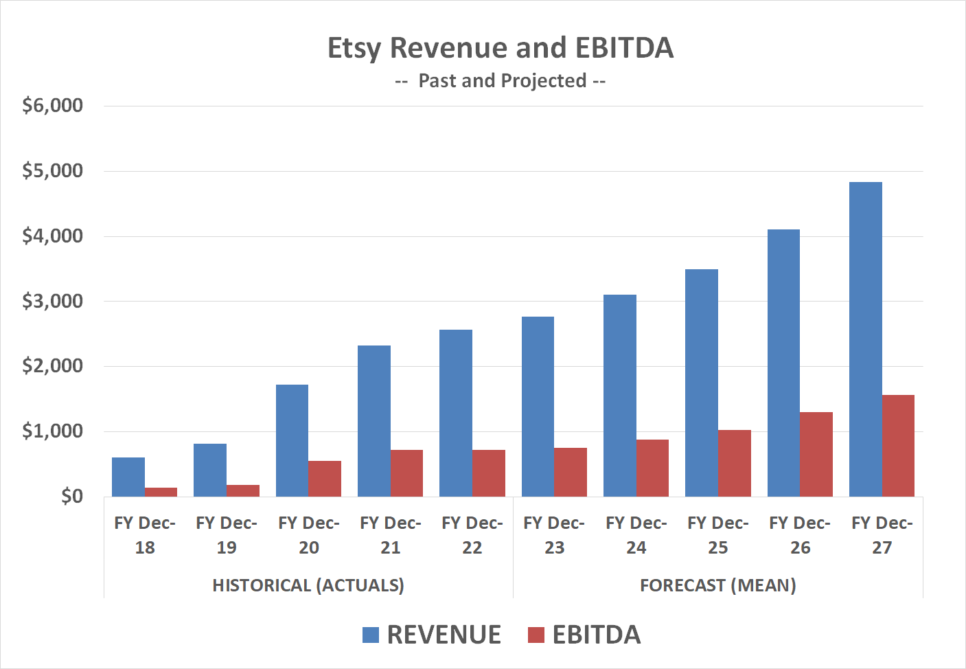 Chart showing Etsy's sales and earnings growth are expected to accelerate beginning in 2024.