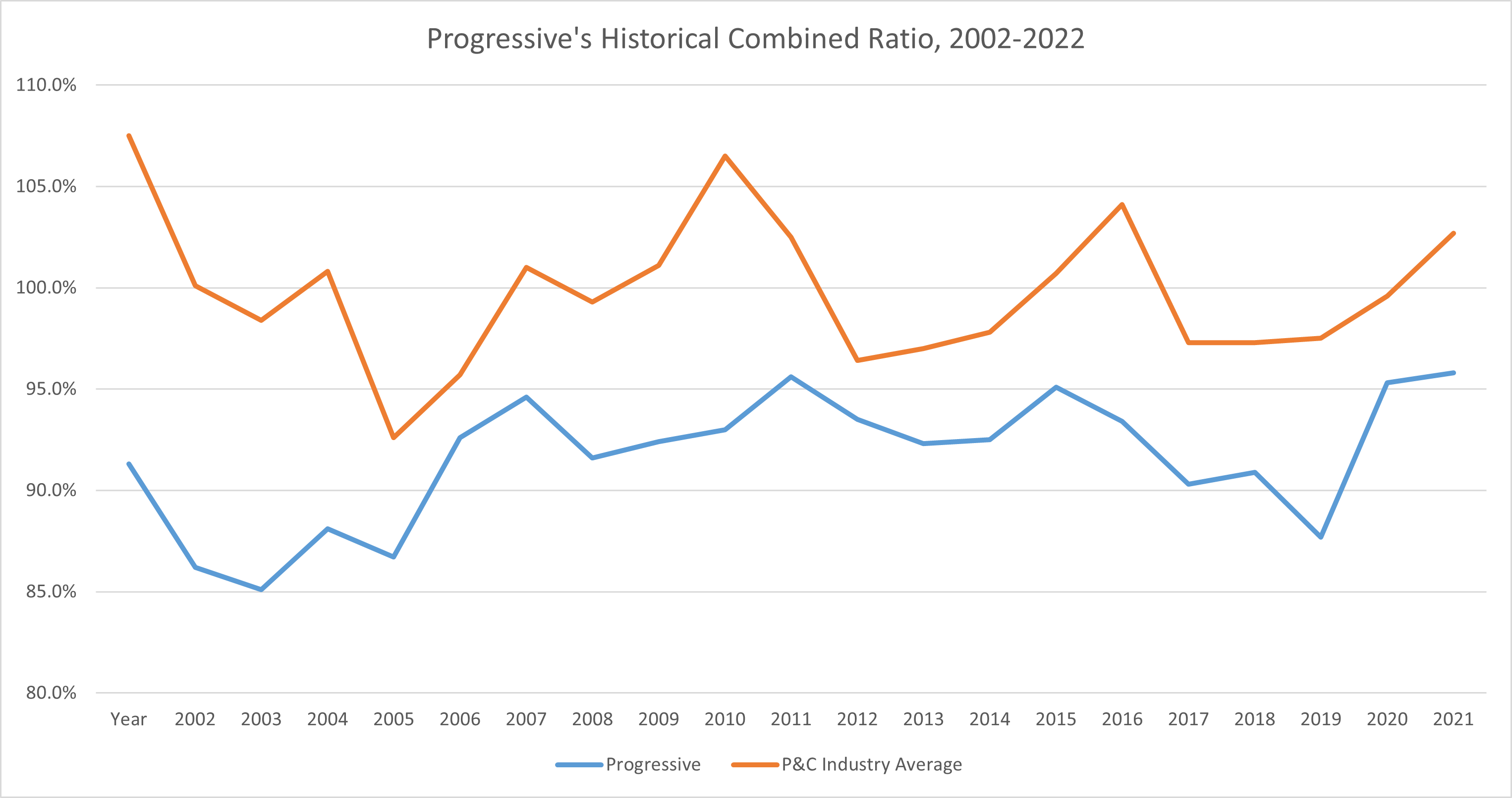 A chart shows Progressive's combined ratio vs the industry average over 20 years. 