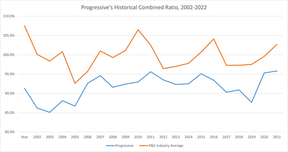 A chart shows Progressive's combined ratio vs the industry average over 20 years. 