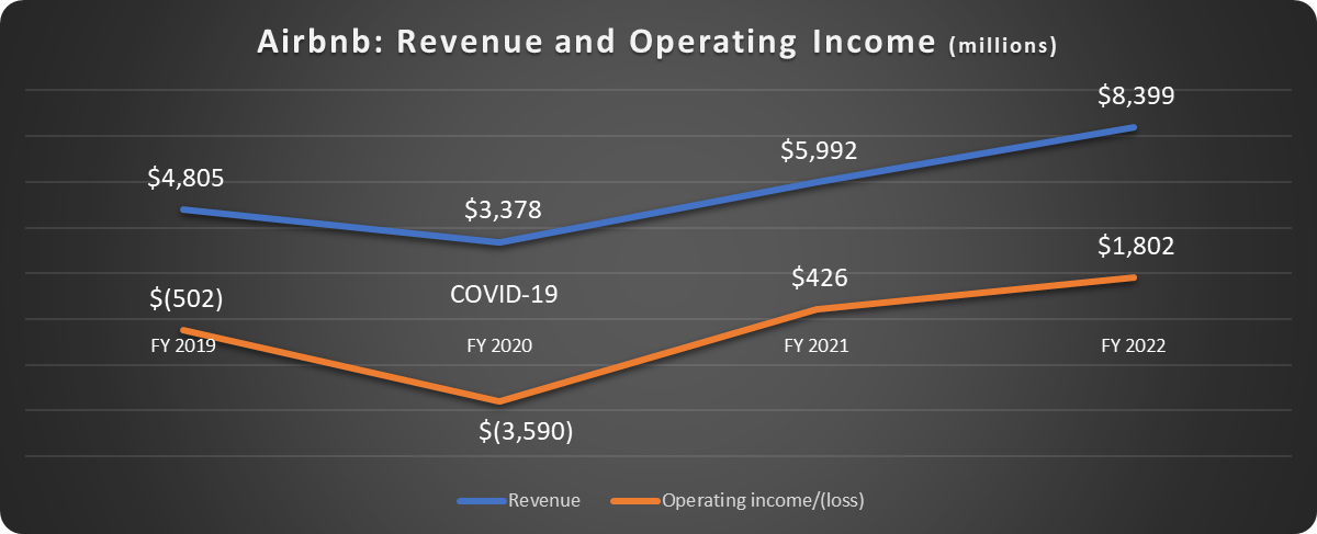 Airbnb revenue and operating income.