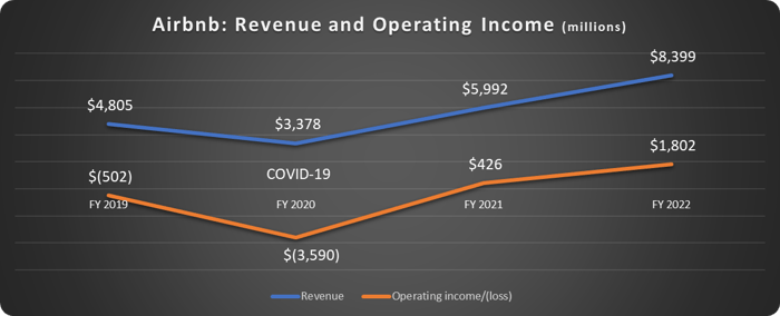 Airbnb revenue and operating income.