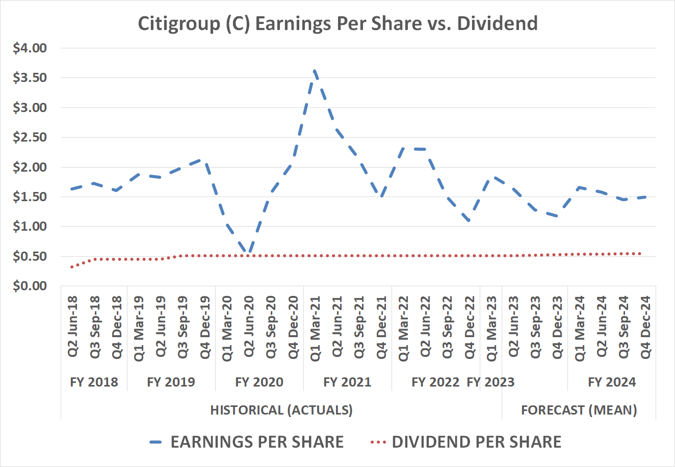 Citigroup's dividend is stagnant, and a likely lack of earnings growth ahead will keep any dividend increases muted.