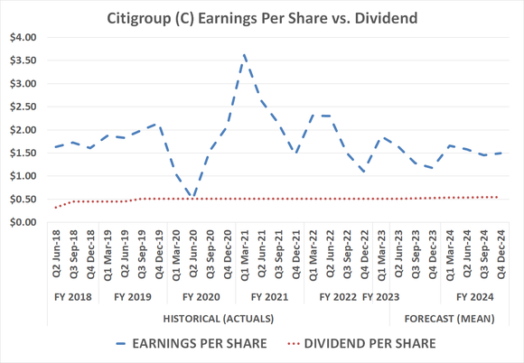 Citigroup's dividend is stagnant, and a likely lack of earnings growth ahead will keep any dividend increases muted.