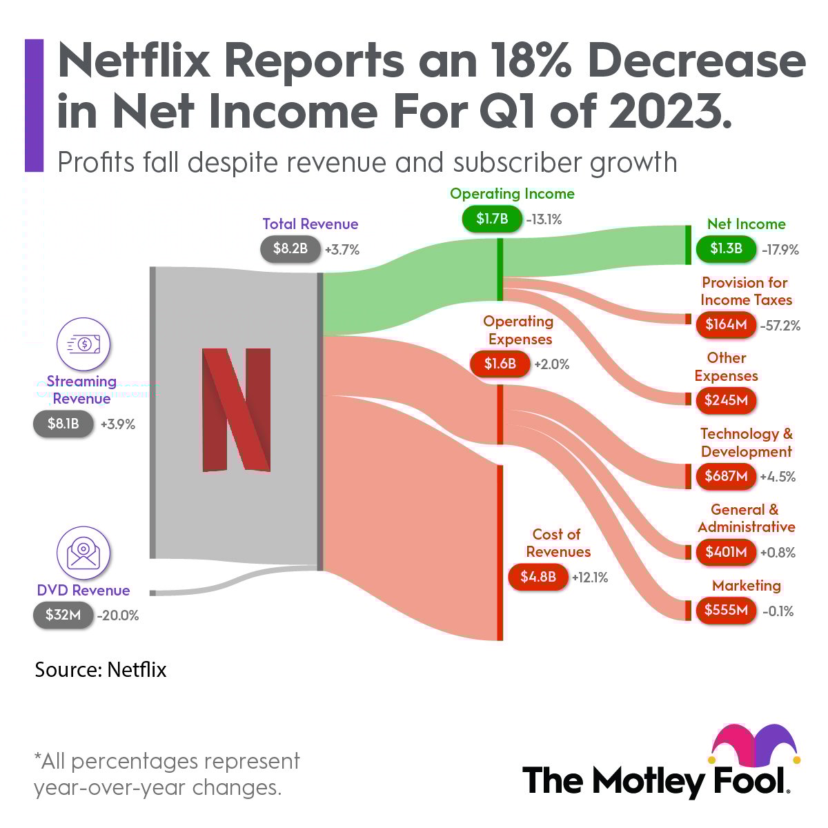 Netflix Earnings: The Great News the Market Is Missing | The Motley Fool