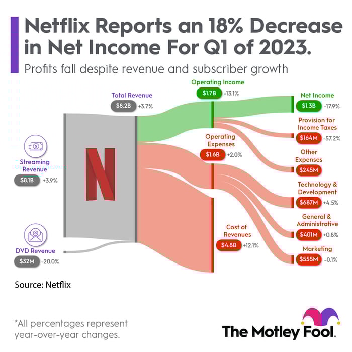 A chart showing Netflix's first-quarter results