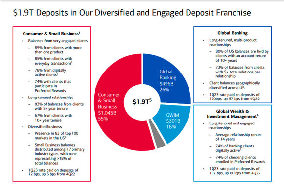 Bank of America deposit base.