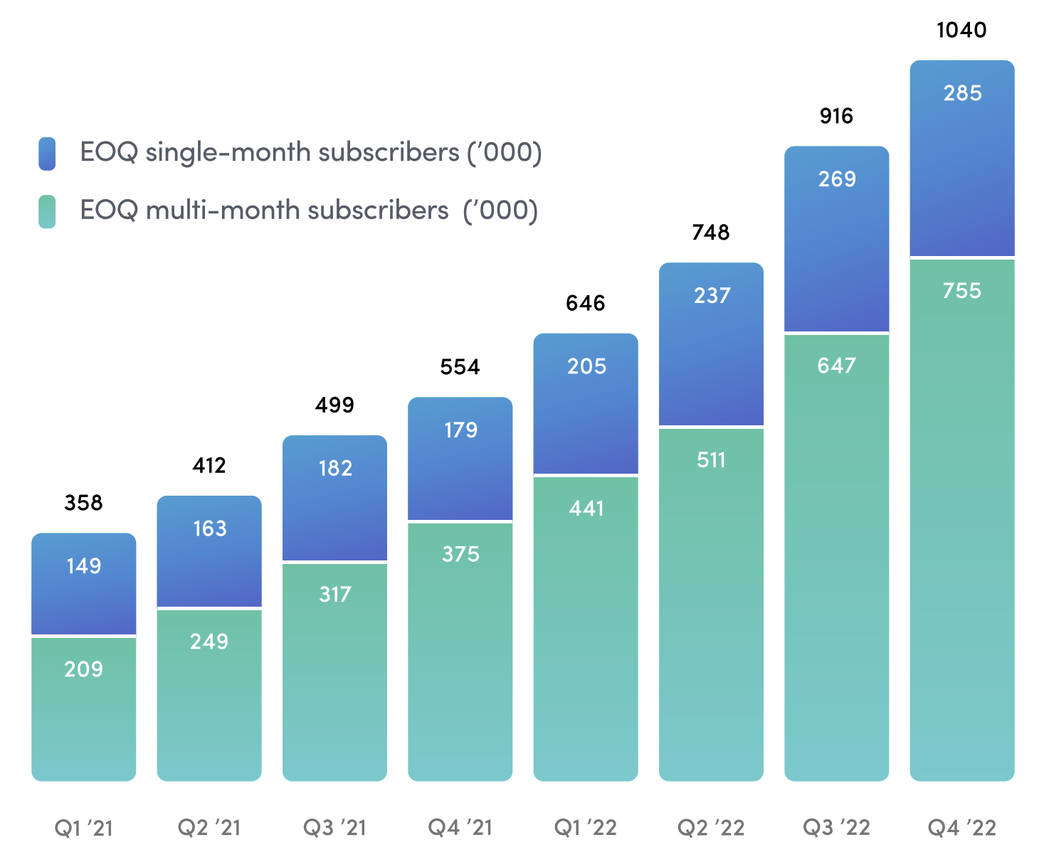 Chart showing the growth of Hims & Hers Health's subscriber base from Q1 2021 to Q4 2022.