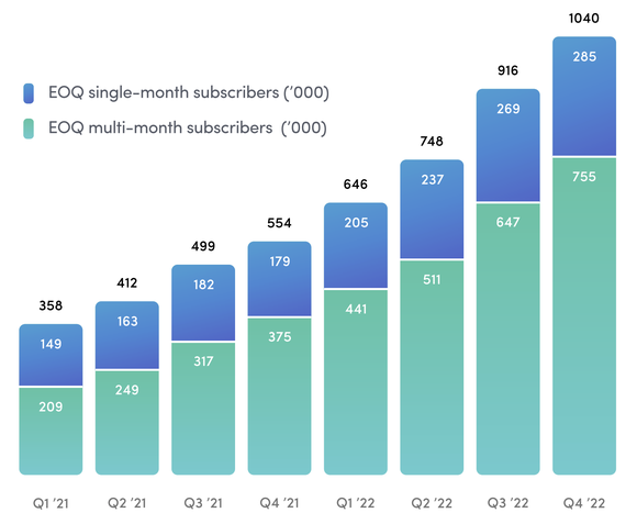 Chart showing the growth of Hims & Hers Health's subscriber base from Q1 2021 to Q4 2022.