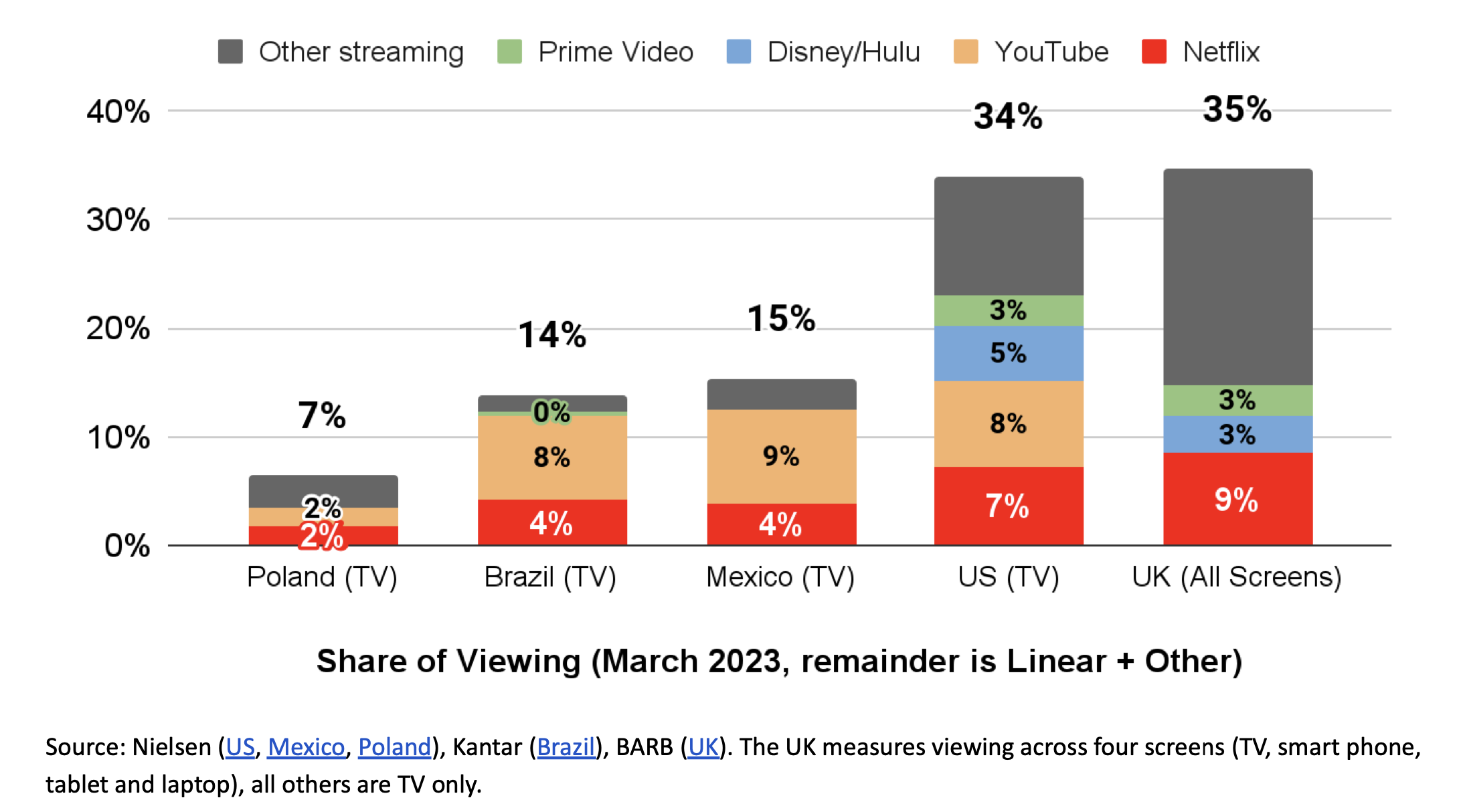 Netflix leads all other streaming services in share of viewing with 7% in the U.S. market.