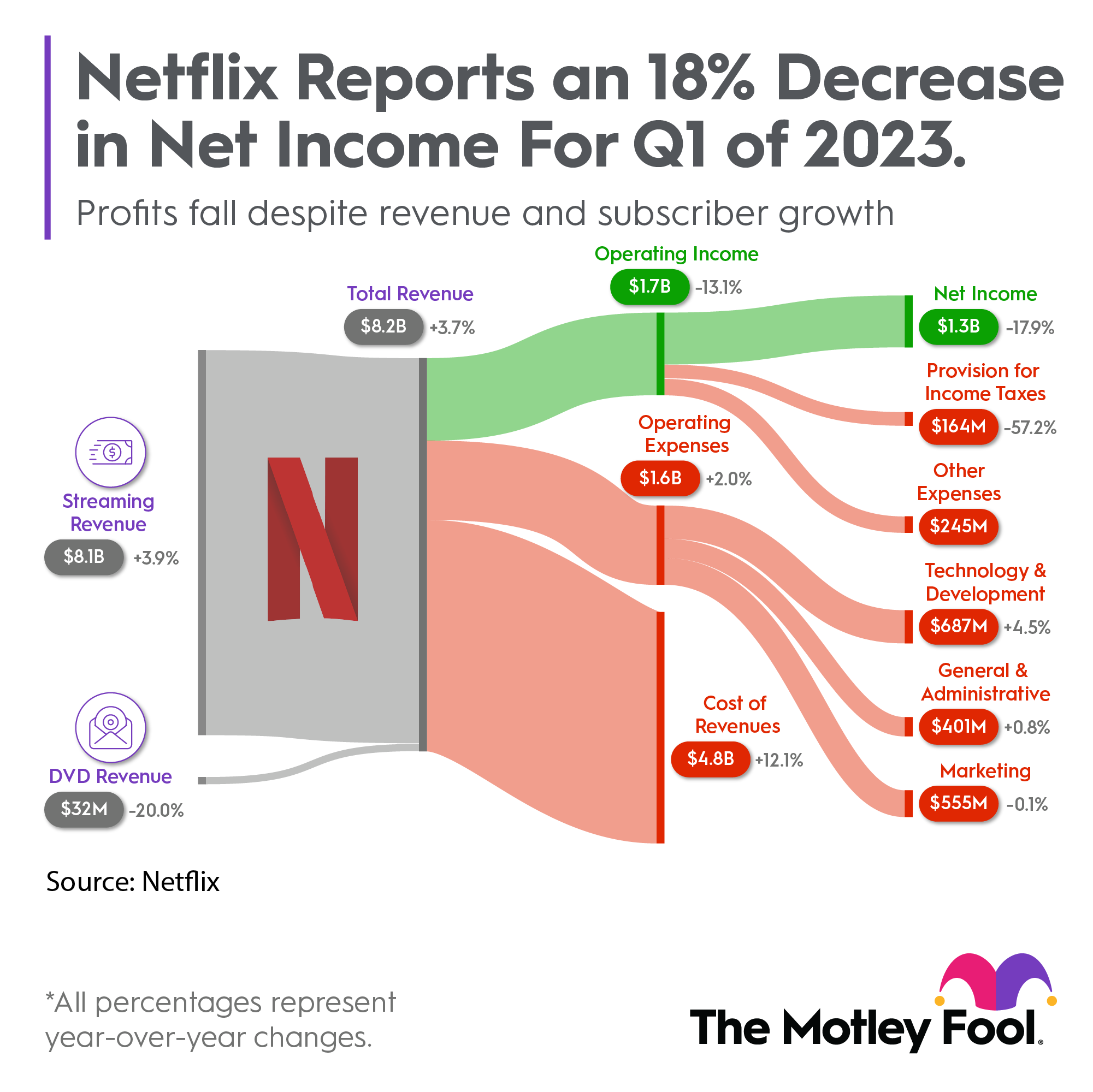 Netflix reported an 18% drop in net income in the first quarter, with mixed results in other key metrics.